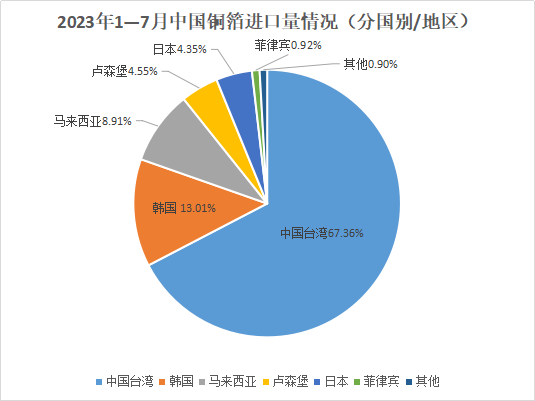 2023年7月中国铜箔进出口数据综述