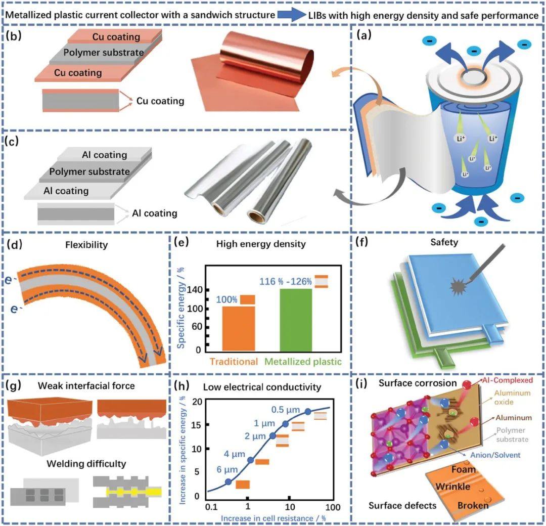 清华大学何向明、王莉AEM：高能锂离子电池集流体的理想解决方案——金属化塑料薄膜