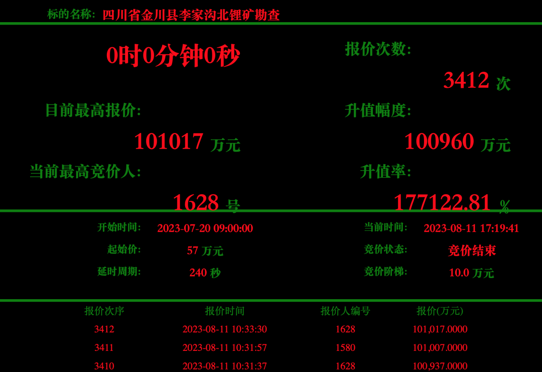 10.1亿！1771倍！天价锂矿再现！