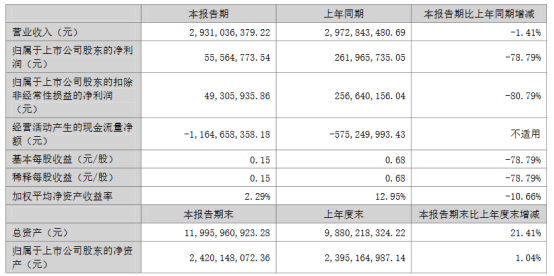 德福科技半年盈利5556万元，拟投建5万吨高档铜箔项目