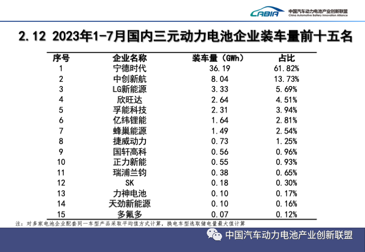 2023年7月动力电池产销数据出炉！