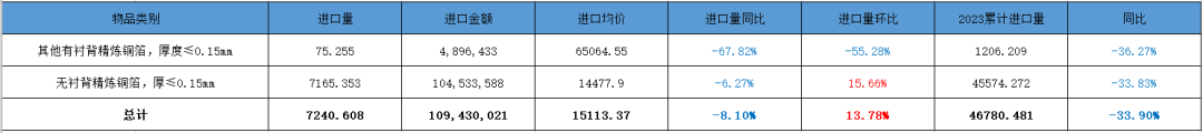 2023年7月中国铜箔进出口数据综述