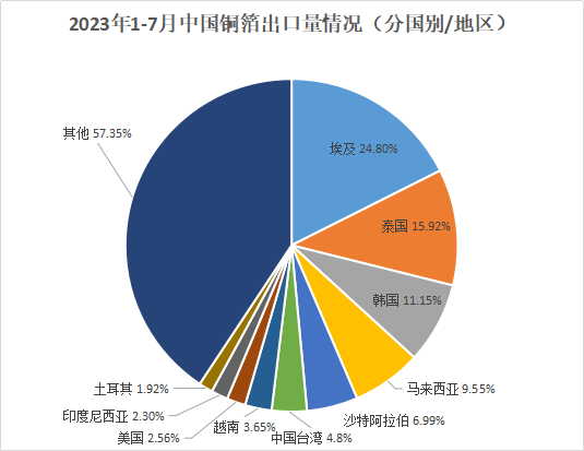 2023年7月中国铜箔进出口数据综述