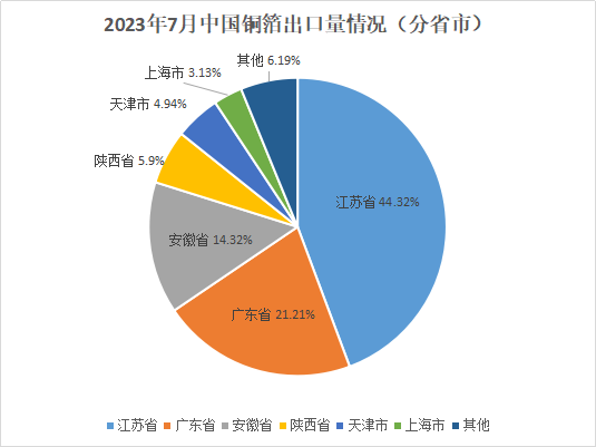 2023年7月中国铜箔进出口数据综述