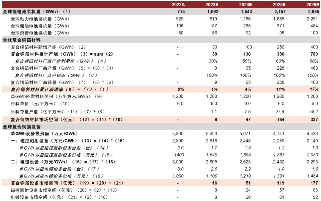 中金 | 复合集流体系列04：材料终极格局展望