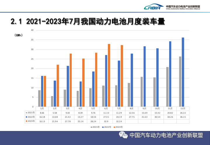 2023年7月动力电池产销数据出炉！