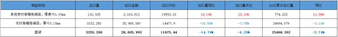 2023年7月中国铜箔进出口数据综述