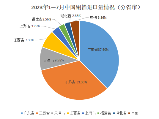 2023年7月中国铜箔进出口数据综述