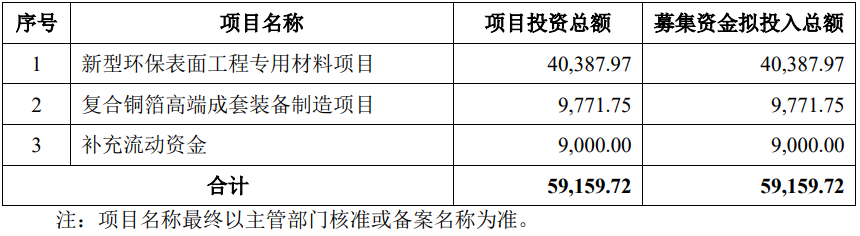 3亿元！三孚新科复合铜箔高端成套装备制造项目落地江苏高邮