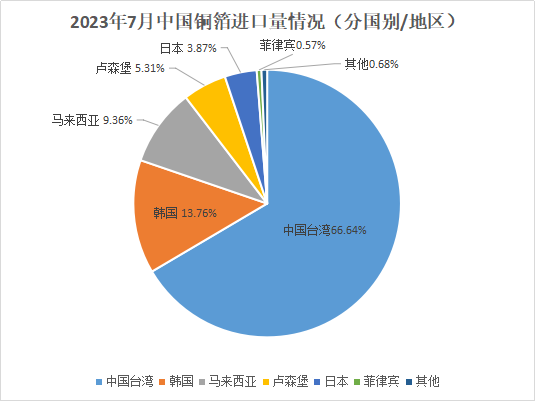 2023年7月中国铜箔进出口数据综述