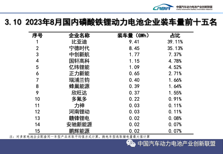 2023年8月动力和储能电池月度数据