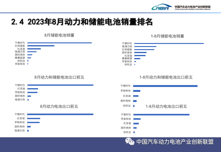 2023年8月动力和储能电池月度数据