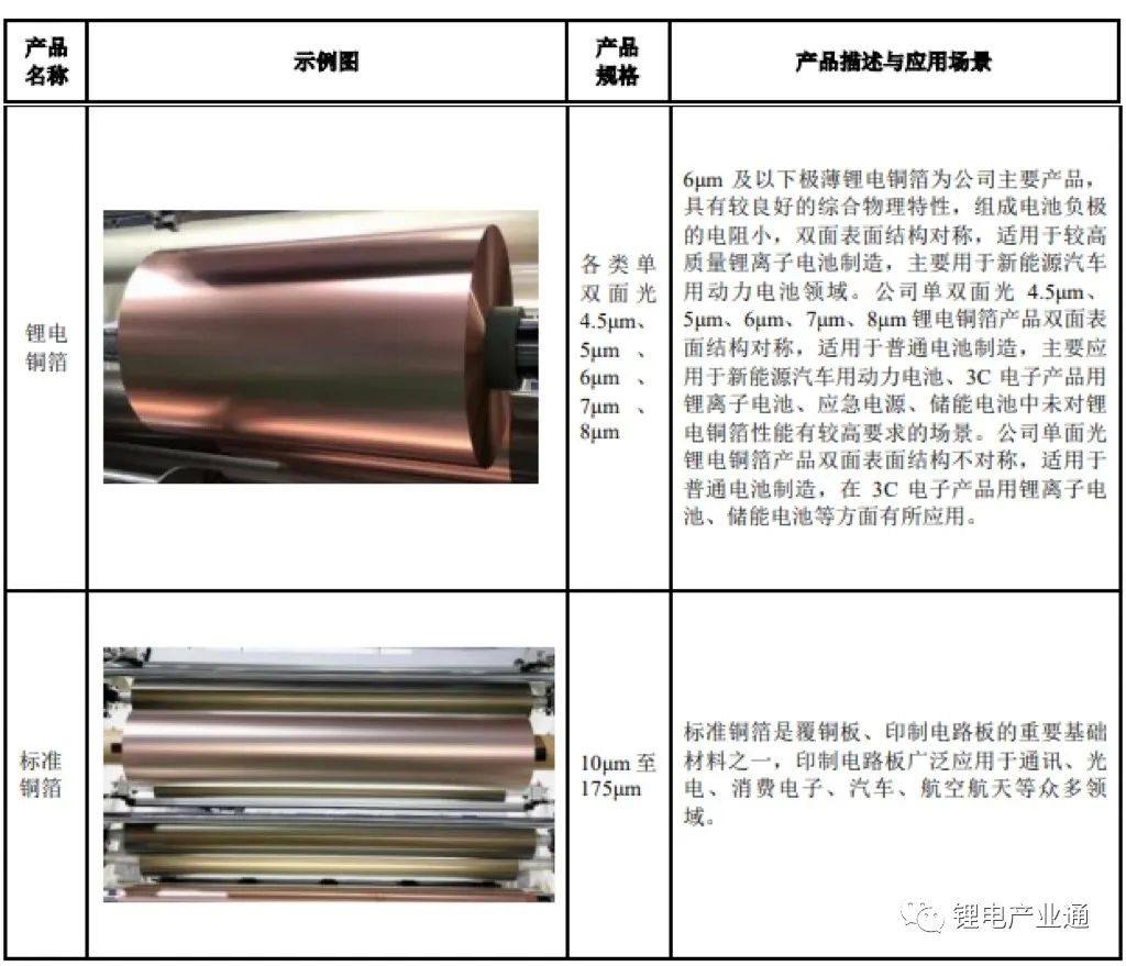 中一科技：公司实现营收入15.57亿元，锂电铜箔收入11.21亿