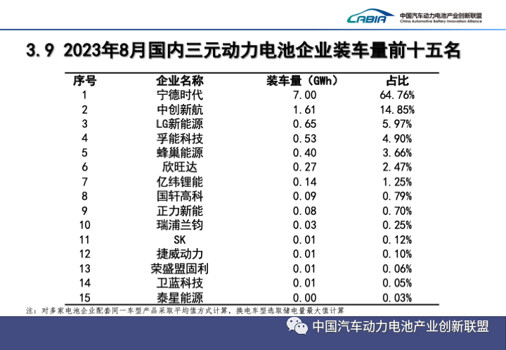 2023年8月动力和储能电池月度数据