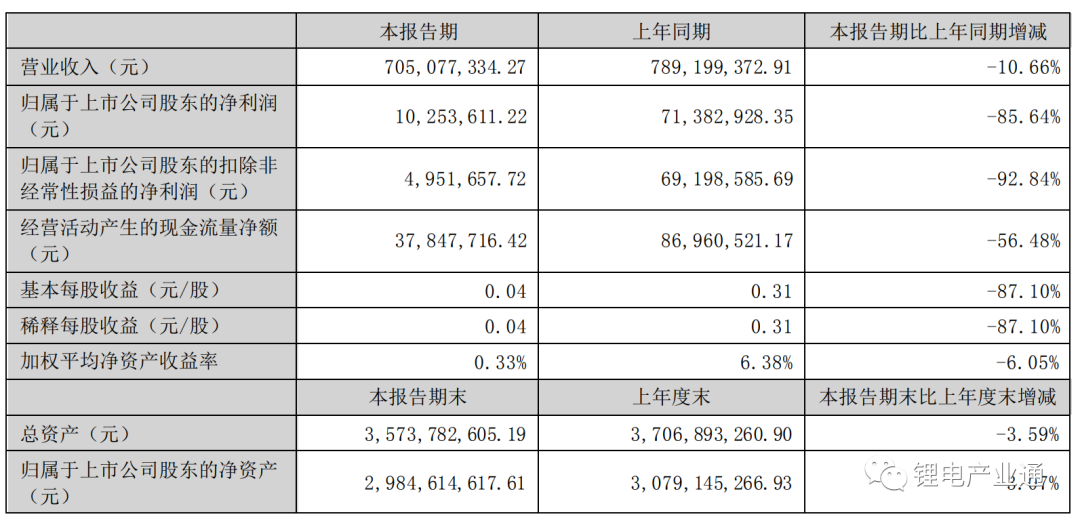 集成母排CCS上市企业 2023 年半年报盘点