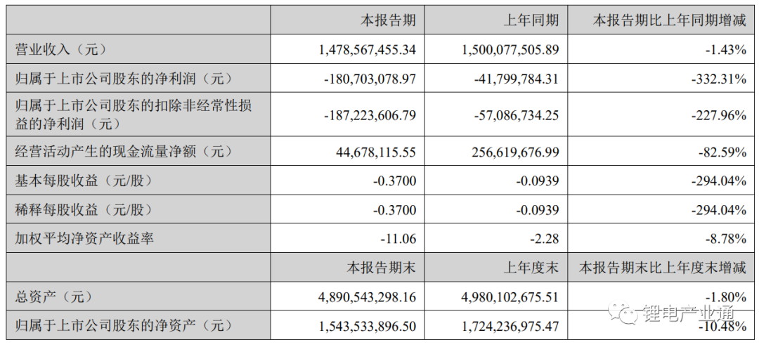 集成母排CCS上市企业 2023 年半年报盘点