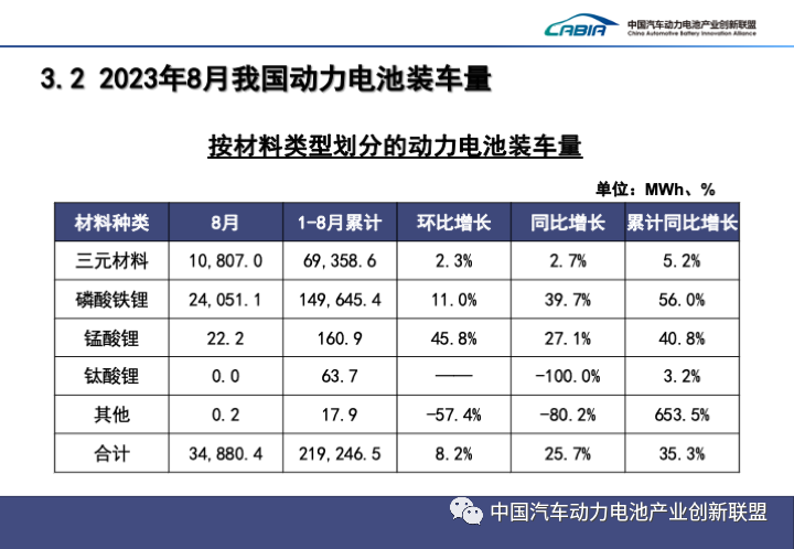 2023年8月动力和储能电池月度数据