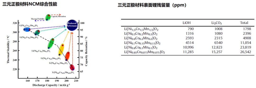 技术篇：三元正极材料之高镍！