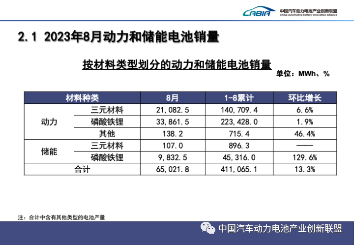 2023年8月动力和储能电池月度数据