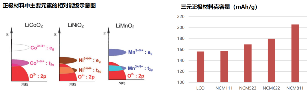 技术篇：三元正极材料之高镍！