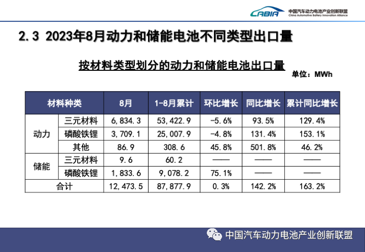 2023年8月动力和储能电池月度数据