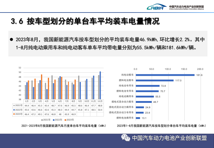 2023年8月动力和储能电池月度数据