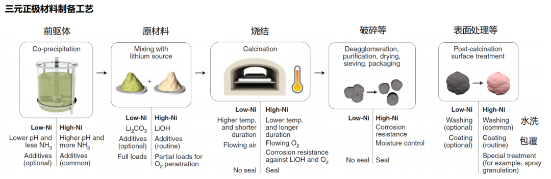 技术篇：三元正极材料之高镍！