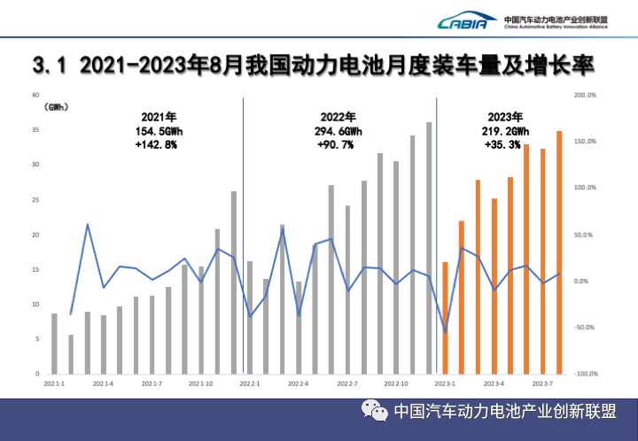 2023年8月动力和储能电池月度数据