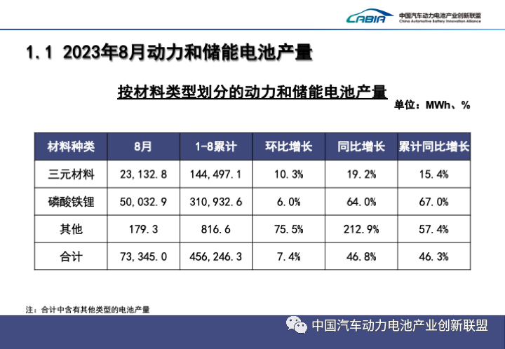 2023年8月动力和储能电池月度数据