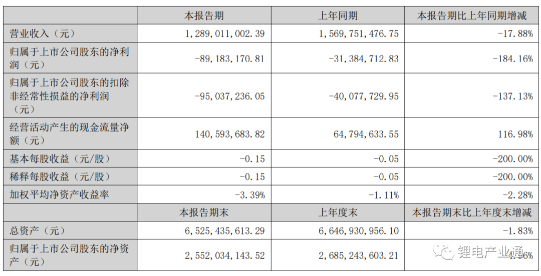 集成母排CCS上市企业 2023 年半年报盘点