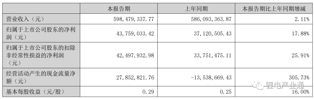 集成母排CCS上市企业 2023 年半年报盘点