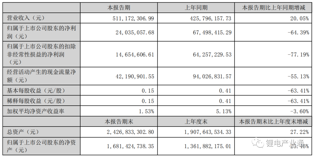 集成母排CCS上市企业 2023 年半年报盘点