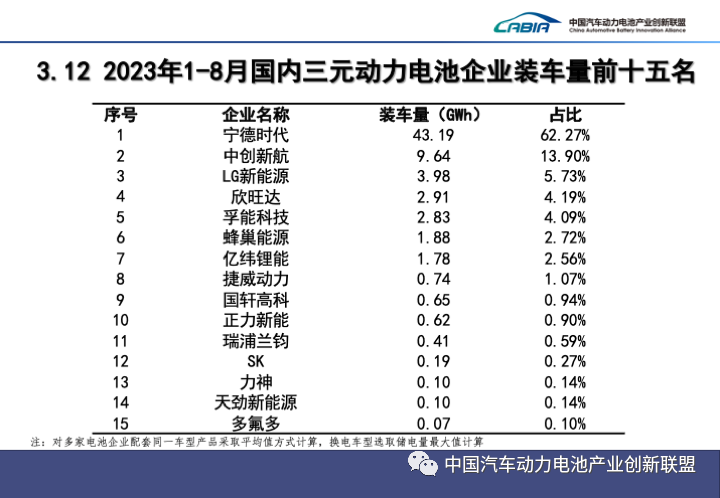 2023年8月动力和储能电池月度数据