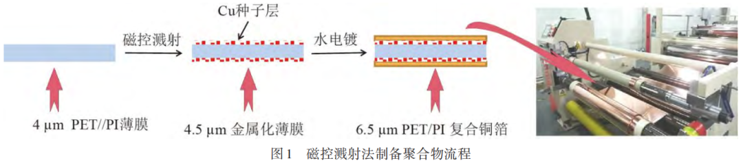 锂电复合铜箔制备技术及难点！