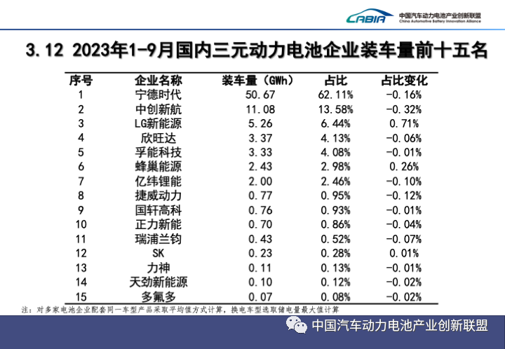 2023年1-9月动力电池装车量top15！