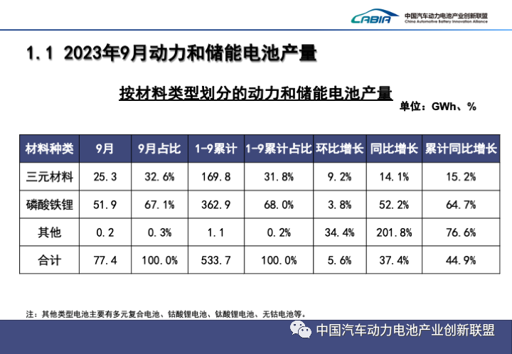 2023年1-9月动力电池装车量top15！