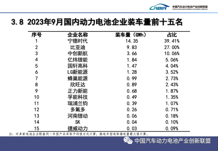 2023年1-9月动力电池装车量top15！