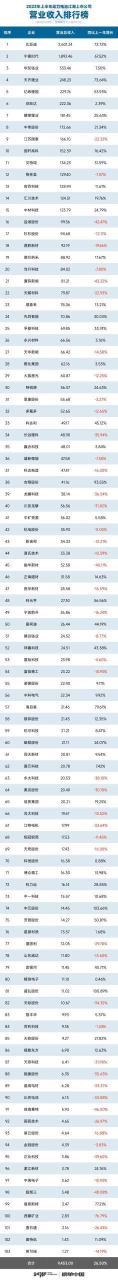 2023年动力电池产业十大排行榜！