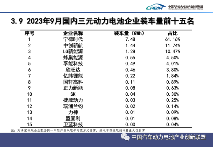 2023年1-9月动力电池装车量top15！