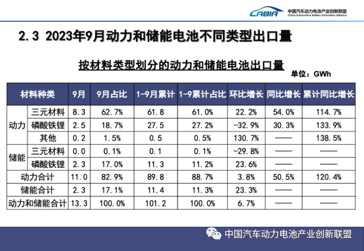 2023年1-9月动力电池装车量top15！