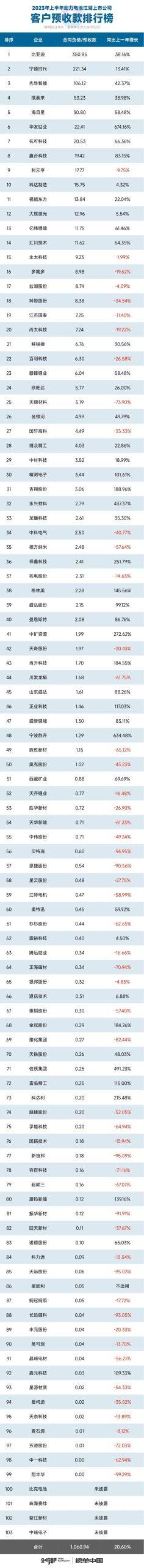 2023年动力电池产业十大排行榜！