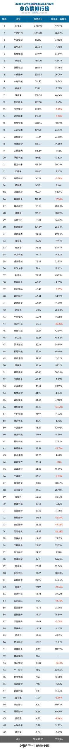 2023年动力电池产业十大排行榜！