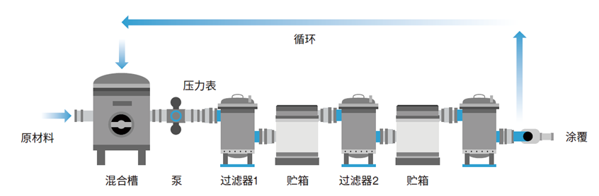 锂电池中的电极浆料过滤