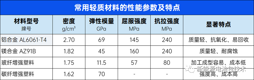 一文带你了解动力电池包轻量化！