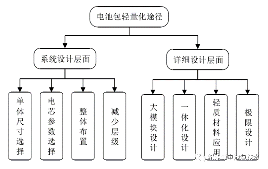 一文带你了解动力电池包轻量化！