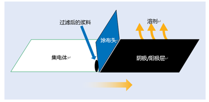 锂电池中的电极浆料过滤