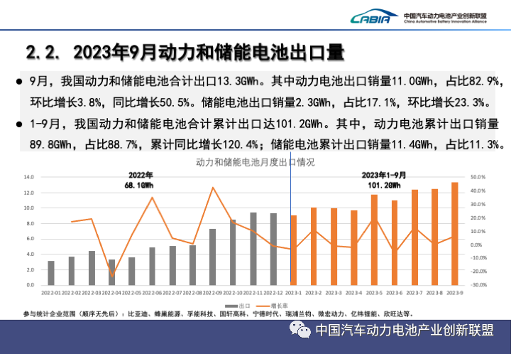 2023年1-9月动力电池装车量top15！