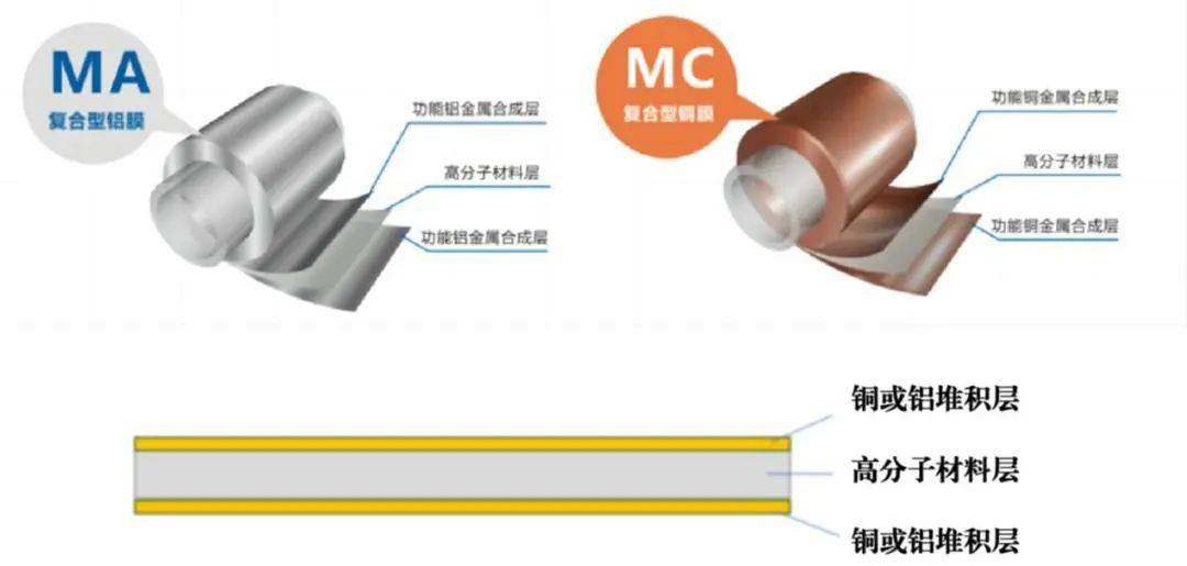 复合集流体电学和力学性质评估方案