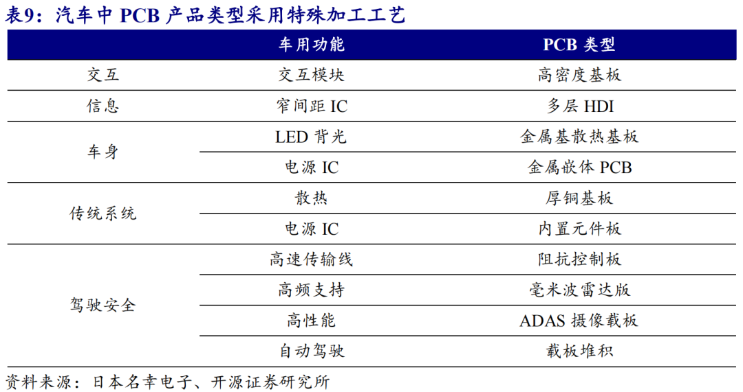 新能源浪潮下，车用PCB的发展趋势