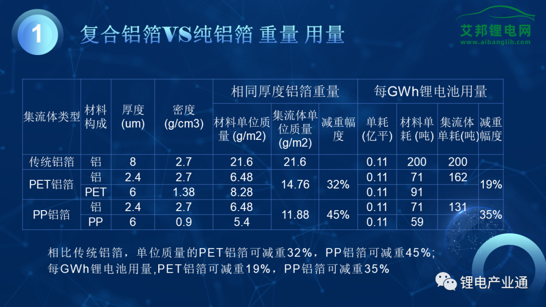 【PPT下载】2023年复合集流体产业报告！